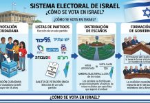 Cómo funciona el sistema electoral israelí y por qué Netanyahu podría retener el poder hasta que se vuelva a votar